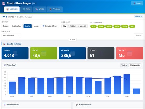 EMS Dashboard – Übersicht mit Einsatz-Metriken, Zeitverlauf und Patienten-Demographie