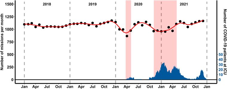 Zeitreihe der monatlichen Rettungsdiensteinsätze in Jena 2018 bis 2021 mit deutlichen Einbrüchen während der Lockdowns und der Zahl der COVID-19-Intensivpatienten