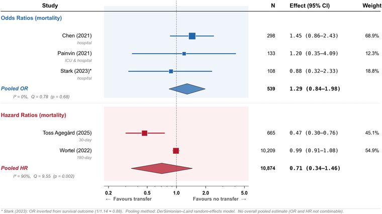 Forest-Plot der Meta-Analyse: gepoolte Odds Ratio 1,29 und Hazard Ratio 0,71 für die Sterblichkeit verlegter gegenüber nicht verlegter COVID-19-Intensivpatienten, jeweils nicht signifikant